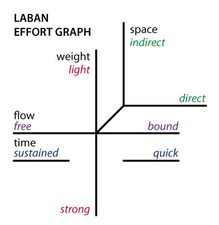 laban-effort-graph.jpeg